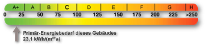 Energieeffizienz Gebäude